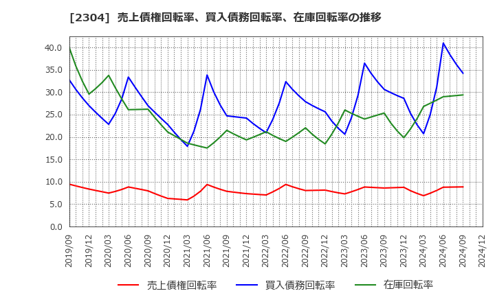 2304 (株)ＣＳＳホールディングス: 売上債権回転率、買入債務回転率、在庫回転率の推移