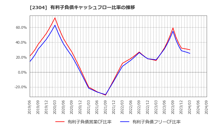 2304 (株)ＣＳＳホールディングス: 有利子負債キャッシュフロー比率の推移