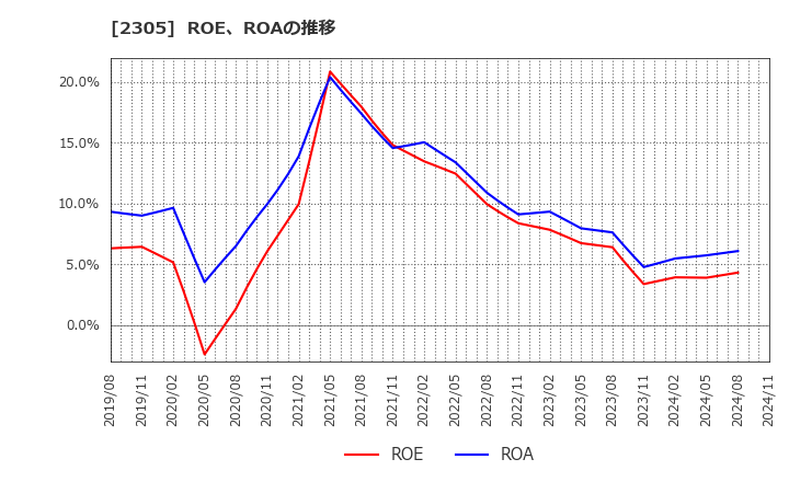 2305 (株)スタジオアリス: ROE、ROAの推移