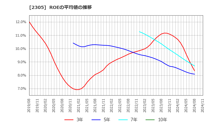 2305 (株)スタジオアリス: ROEの平均値の推移