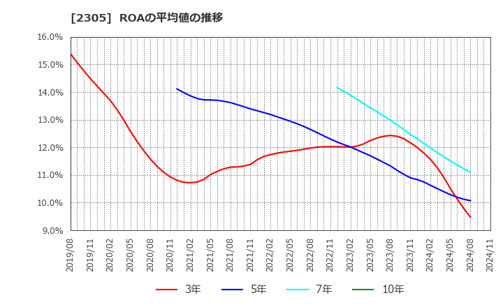 2305 (株)スタジオアリス: ROAの平均値の推移