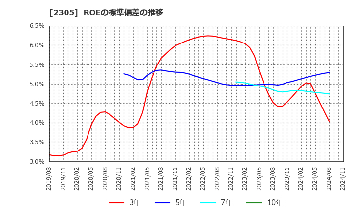 2305 (株)スタジオアリス: ROEの標準偏差の推移