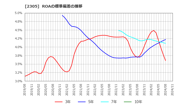 2305 (株)スタジオアリス: ROAの標準偏差の推移