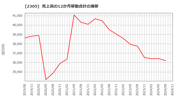 2305 (株)スタジオアリス: 売上高の12か月移動合計の推移