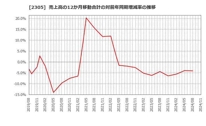 2305 (株)スタジオアリス: 売上高の12か月移動合計の対前年同期増減率の推移