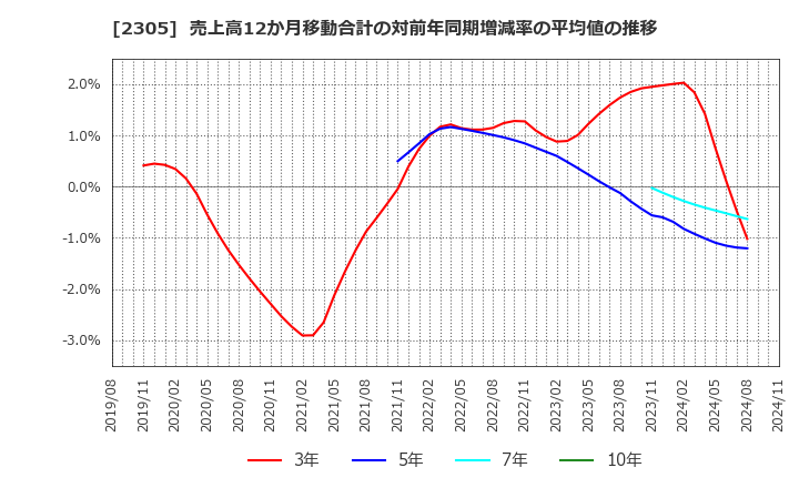 2305 (株)スタジオアリス: 売上高12か月移動合計の対前年同期増減率の平均値の推移