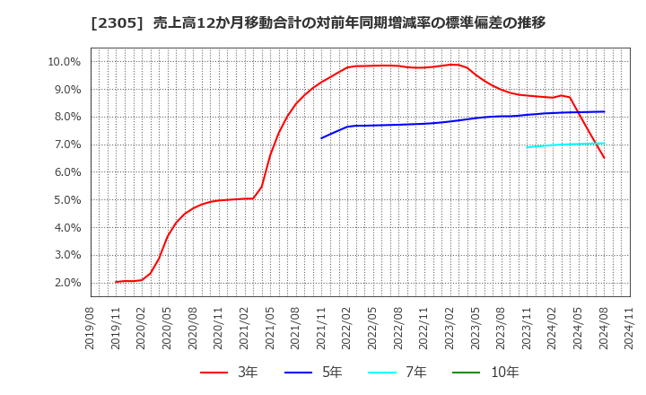 2305 (株)スタジオアリス: 売上高12か月移動合計の対前年同期増減率の標準偏差の推移