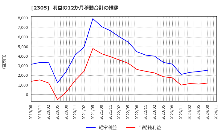 2305 (株)スタジオアリス: 利益の12か月移動合計の推移