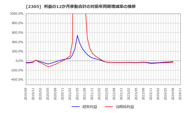 2305 (株)スタジオアリス: 利益の12か月移動合計の対前年同期増減率の推移