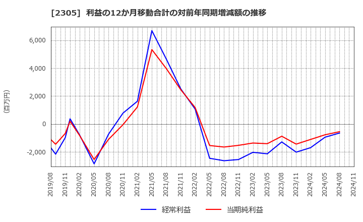 2305 (株)スタジオアリス: 利益の12か月移動合計の対前年同期増減額の推移