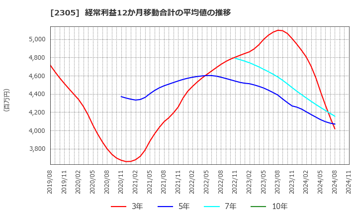 2305 (株)スタジオアリス: 経常利益12か月移動合計の平均値の推移