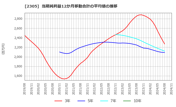 2305 (株)スタジオアリス: 当期純利益12か月移動合計の平均値の推移