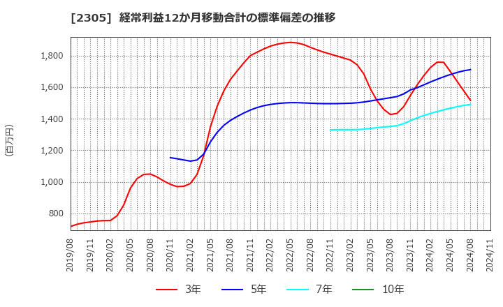 2305 (株)スタジオアリス: 経常利益12か月移動合計の標準偏差の推移