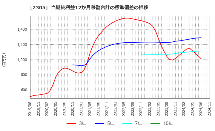 2305 (株)スタジオアリス: 当期純利益12か月移動合計の標準偏差の推移