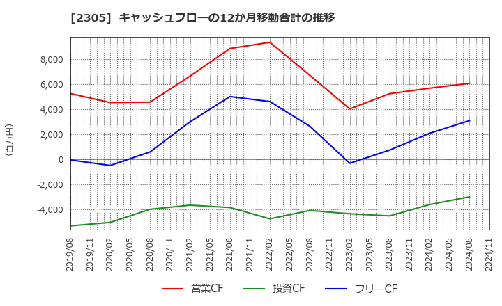 2305 (株)スタジオアリス: キャッシュフローの12か月移動合計の推移