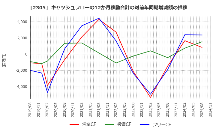 2305 (株)スタジオアリス: キャッシュフローの12か月移動合計の対前年同期増減額の推移