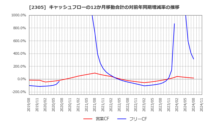 2305 (株)スタジオアリス: キャッシュフローの12か月移動合計の対前年同期増減率の推移