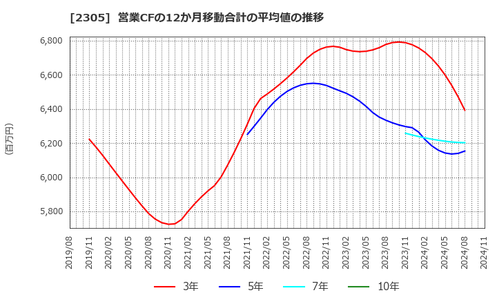 2305 (株)スタジオアリス: 営業CFの12か月移動合計の平均値の推移