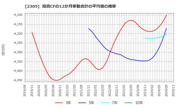 2305 (株)スタジオアリス: 投資CFの12か月移動合計の平均値の推移