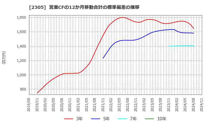 2305 (株)スタジオアリス: 営業CFの12か月移動合計の標準偏差の推移