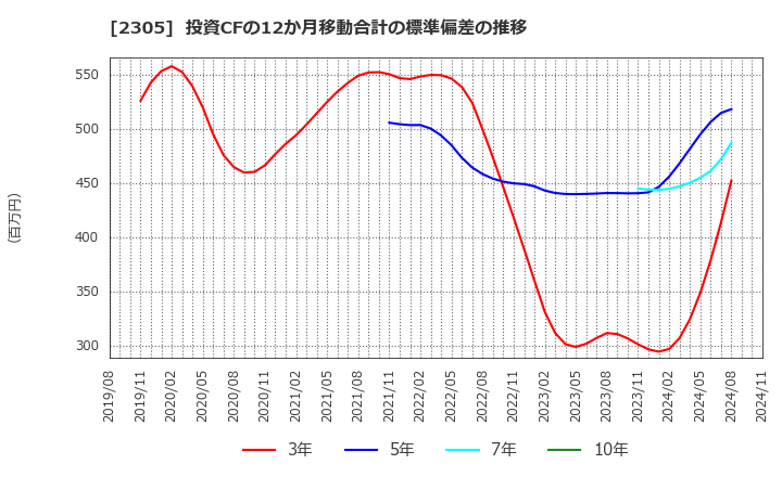 2305 (株)スタジオアリス: 投資CFの12か月移動合計の標準偏差の推移