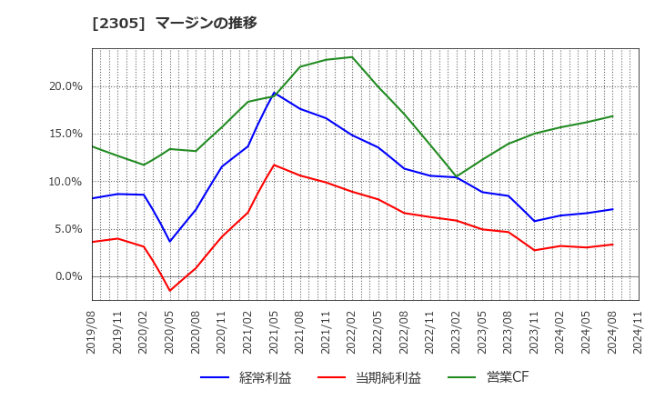 2305 (株)スタジオアリス: マージンの推移