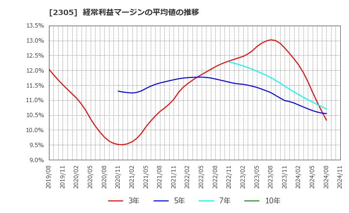 2305 (株)スタジオアリス: 経常利益マージンの平均値の推移