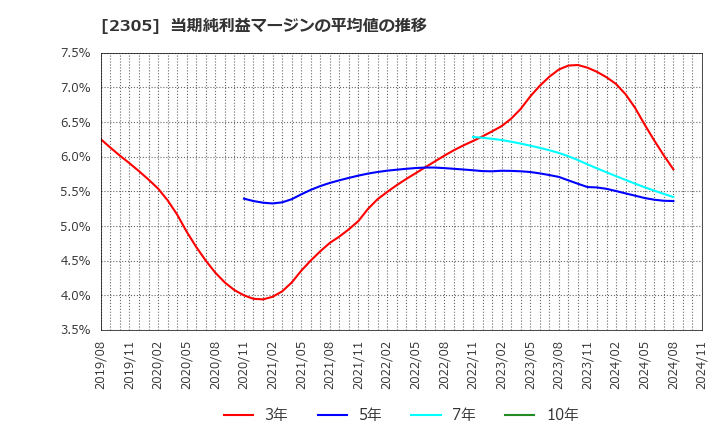 2305 (株)スタジオアリス: 当期純利益マージンの平均値の推移