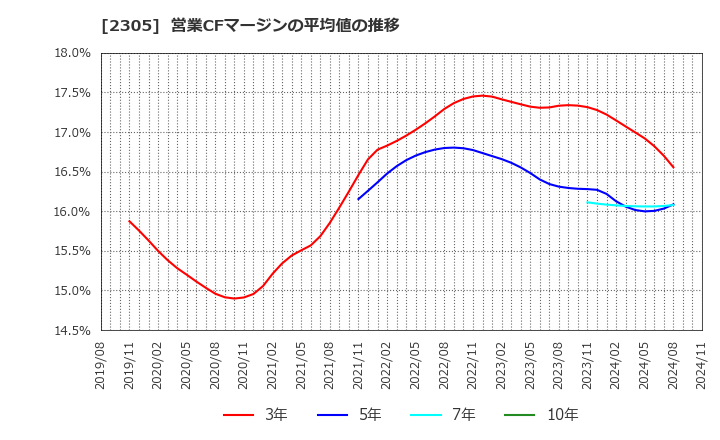 2305 (株)スタジオアリス: 営業CFマージンの平均値の推移