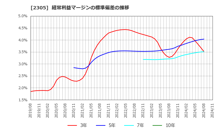 2305 (株)スタジオアリス: 経常利益マージンの標準偏差の推移