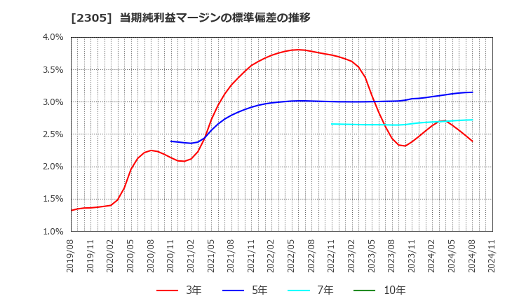 2305 (株)スタジオアリス: 当期純利益マージンの標準偏差の推移