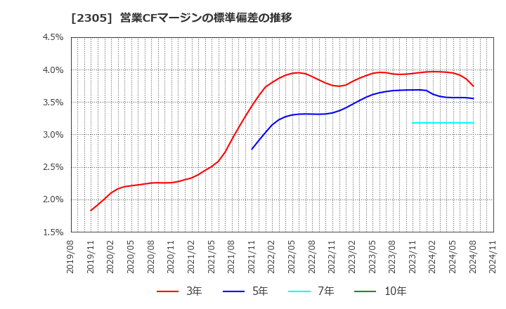 2305 (株)スタジオアリス: 営業CFマージンの標準偏差の推移