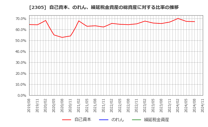 2305 (株)スタジオアリス: 自己資本、のれん、繰延税金資産の総資産に対する比率の推移