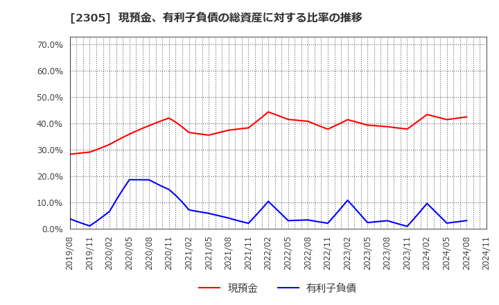 2305 (株)スタジオアリス: 現預金、有利子負債の総資産に対する比率の推移