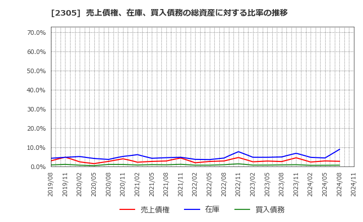 2305 (株)スタジオアリス: 売上債権、在庫、買入債務の総資産に対する比率の推移