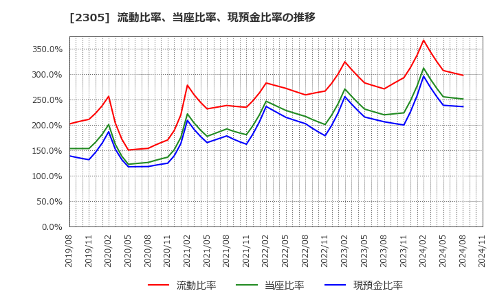 2305 (株)スタジオアリス: 流動比率、当座比率、現預金比率の推移