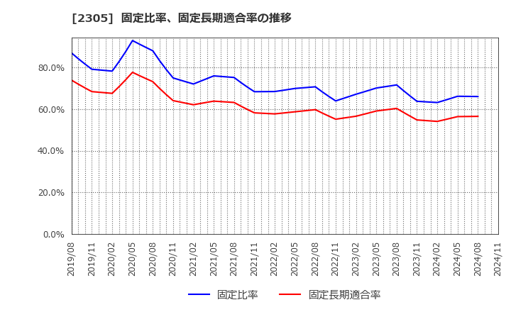 2305 (株)スタジオアリス: 固定比率、固定長期適合率の推移