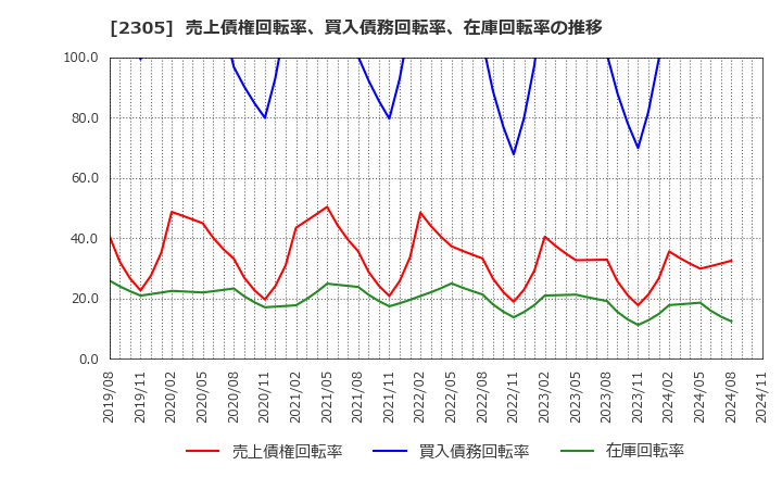 2305 (株)スタジオアリス: 売上債権回転率、買入債務回転率、在庫回転率の推移