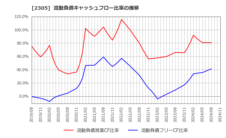 2305 (株)スタジオアリス: 流動負債キャッシュフロー比率の推移