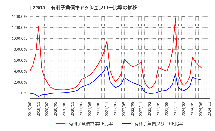 2305 (株)スタジオアリス: 有利子負債キャッシュフロー比率の推移