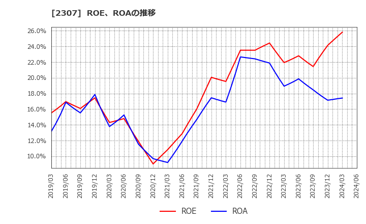 2307 (株)クロスキャット: ROE、ROAの推移