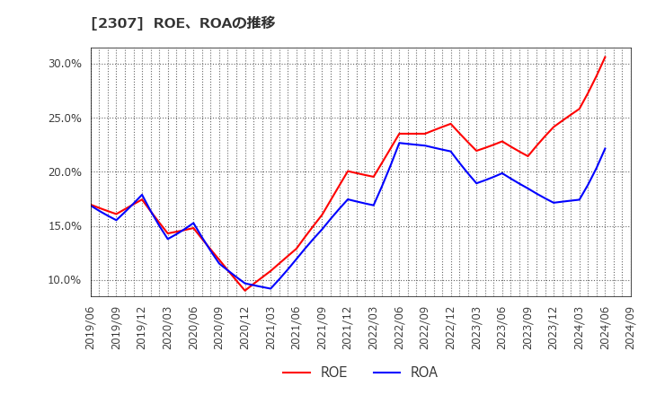 2307 (株)クロスキャット: ROE、ROAの推移