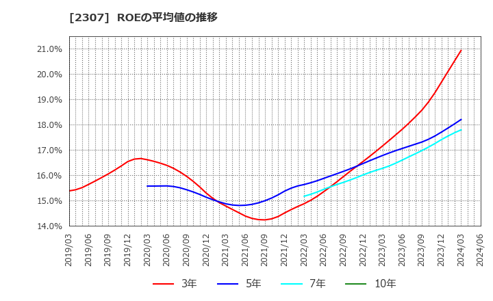 2307 (株)クロスキャット: ROEの平均値の推移