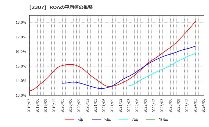 2307 (株)クロスキャット: ROAの平均値の推移