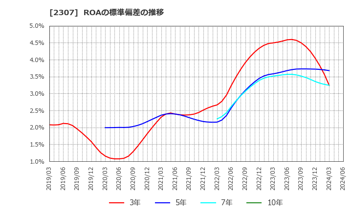 2307 (株)クロスキャット: ROAの標準偏差の推移