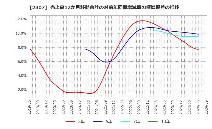 2307 (株)クロスキャット: 売上高12か月移動合計の対前年同期増減率の標準偏差の推移