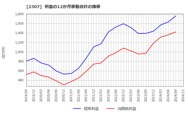 2307 (株)クロスキャット: 利益の12か月移動合計の推移