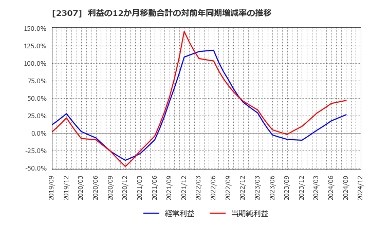 2307 (株)クロスキャット: 利益の12か月移動合計の対前年同期増減率の推移