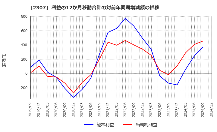 2307 (株)クロスキャット: 利益の12か月移動合計の対前年同期増減額の推移