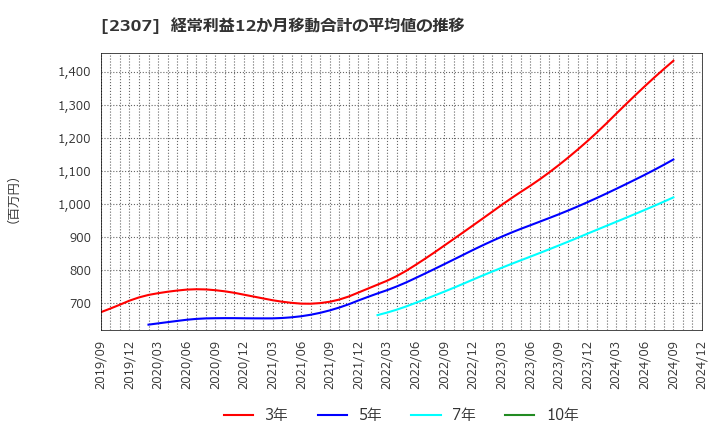 2307 (株)クロスキャット: 経常利益12か月移動合計の平均値の推移